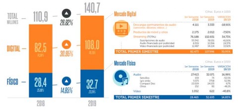 Cifras de la música en España primer semestre 2019